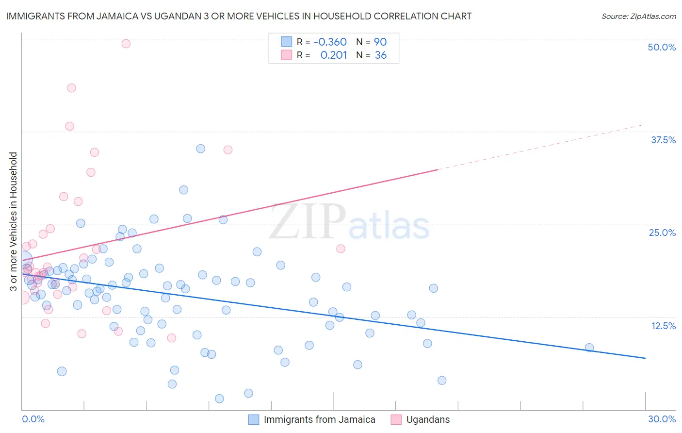 Immigrants from Jamaica vs Ugandan 3 or more Vehicles in Household