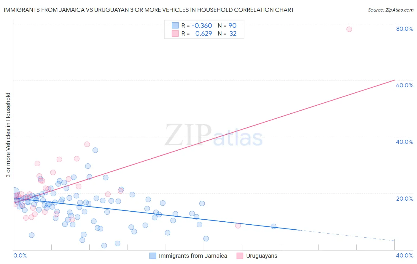 Immigrants from Jamaica vs Uruguayan 3 or more Vehicles in Household