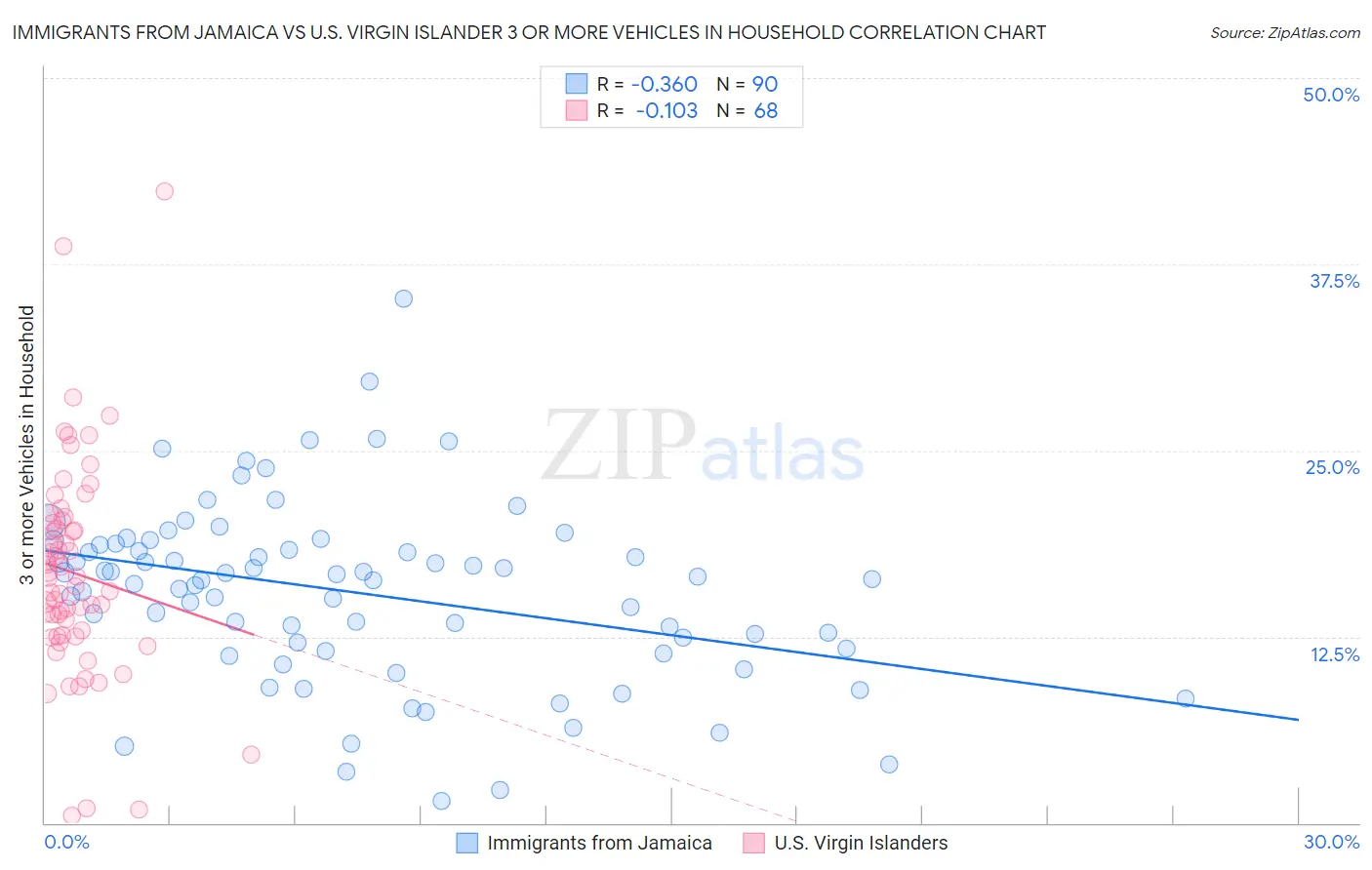 Immigrants from Jamaica vs U.S. Virgin Islander 3 or more Vehicles in Household