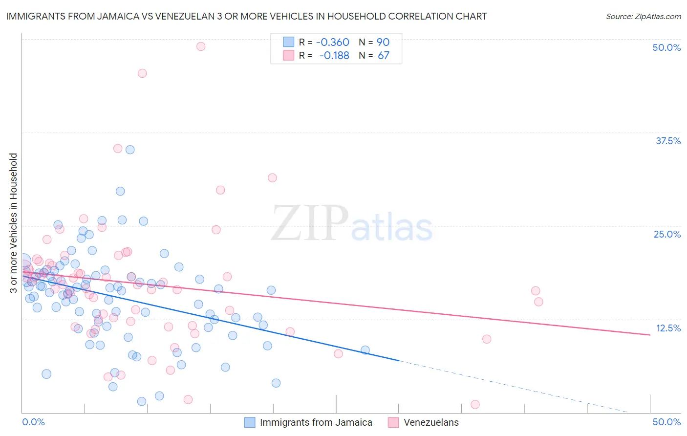 Immigrants from Jamaica vs Venezuelan 3 or more Vehicles in Household