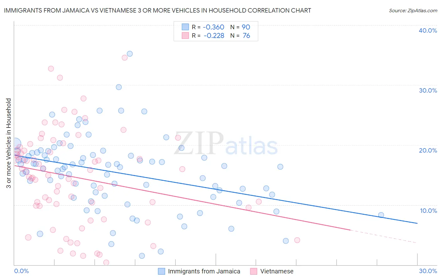 Immigrants from Jamaica vs Vietnamese 3 or more Vehicles in Household