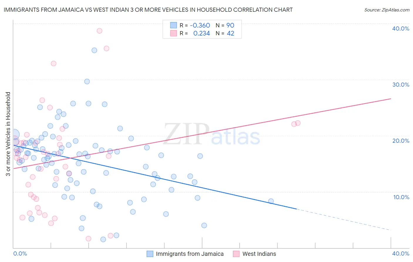 Immigrants from Jamaica vs West Indian 3 or more Vehicles in Household
