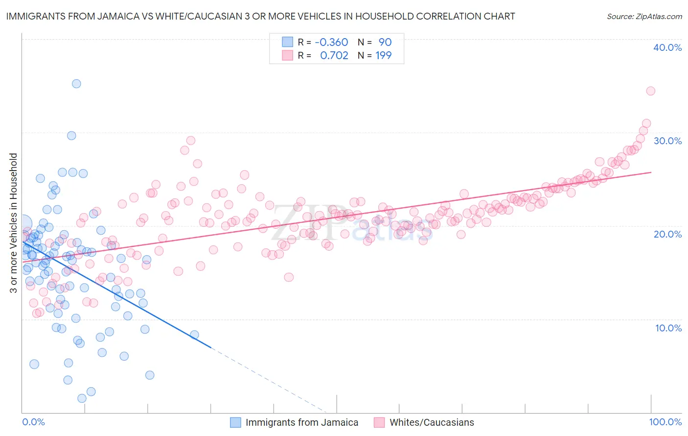 Immigrants from Jamaica vs White/Caucasian 3 or more Vehicles in Household