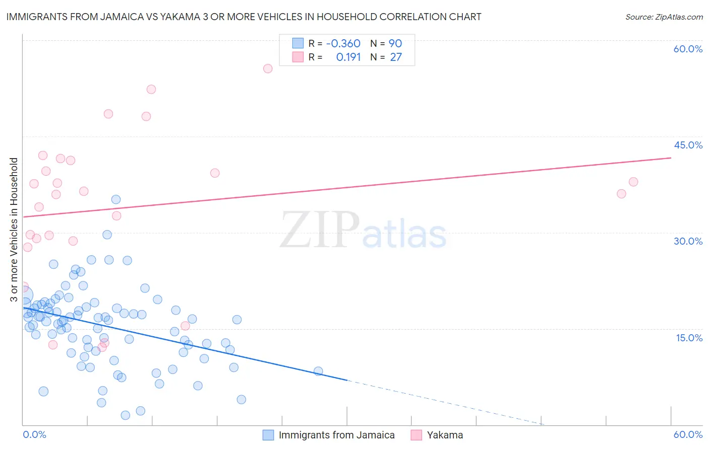 Immigrants from Jamaica vs Yakama 3 or more Vehicles in Household