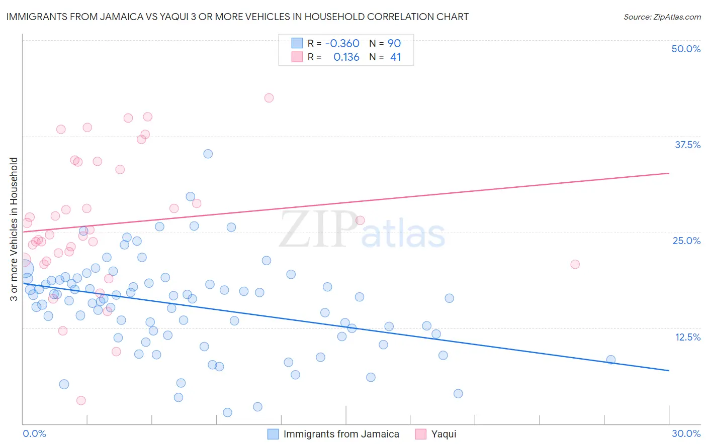 Immigrants from Jamaica vs Yaqui 3 or more Vehicles in Household