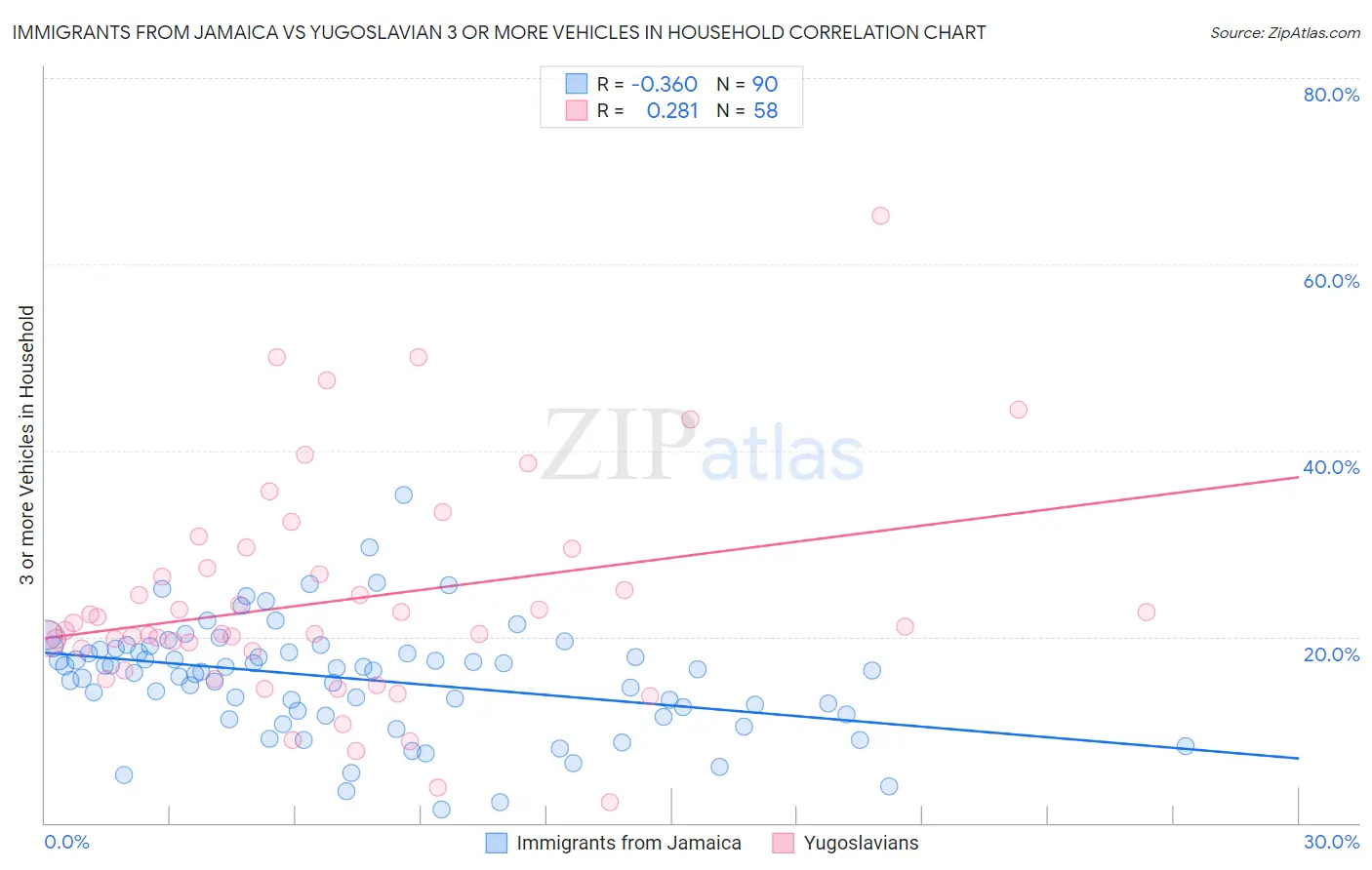 Immigrants from Jamaica vs Yugoslavian 3 or more Vehicles in Household