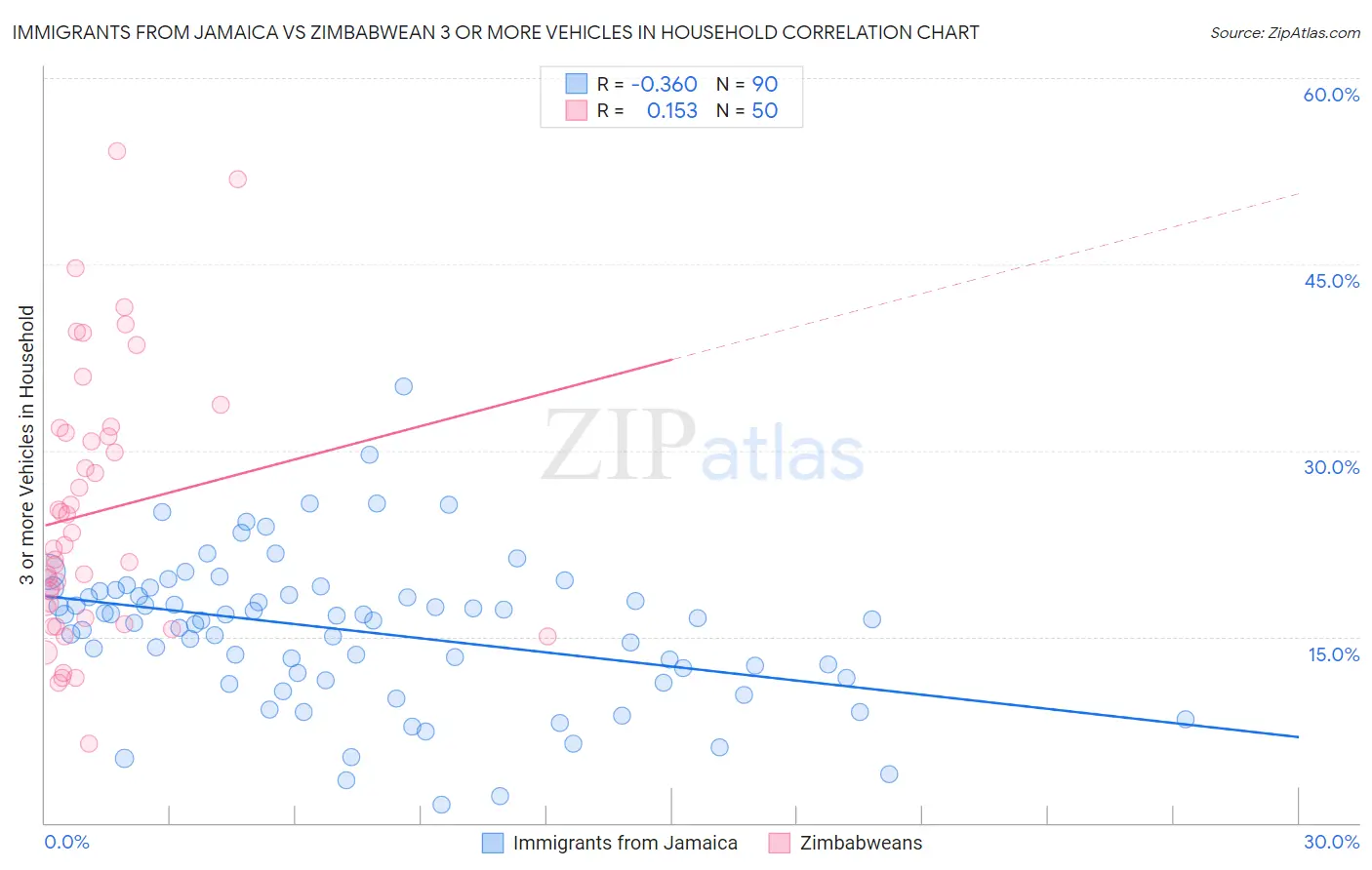 Immigrants from Jamaica vs Zimbabwean 3 or more Vehicles in Household