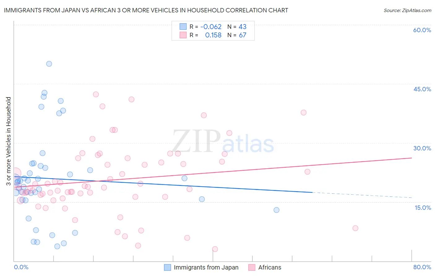 Immigrants from Japan vs African 3 or more Vehicles in Household