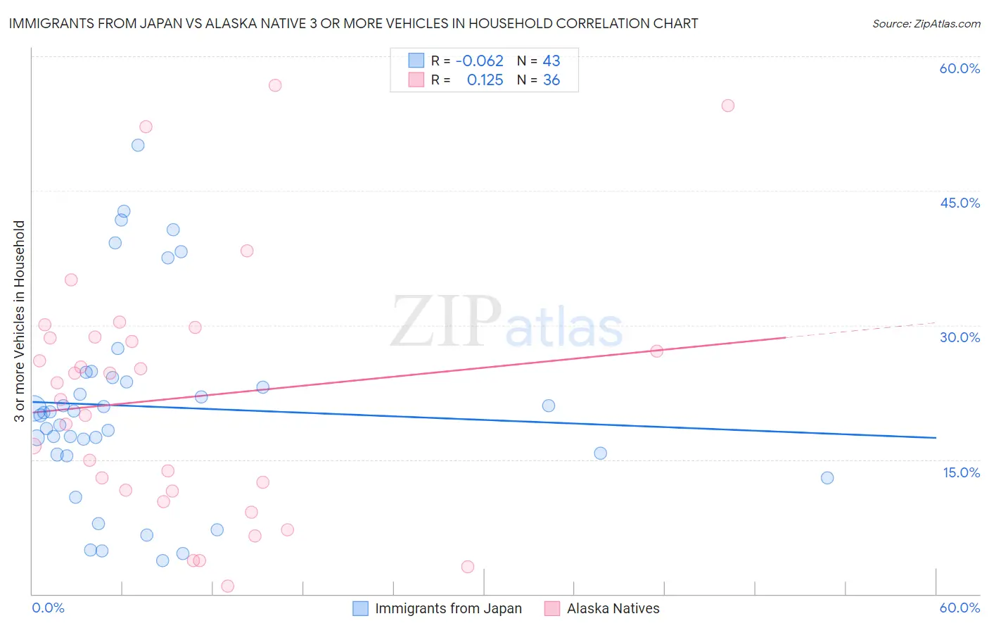 Immigrants from Japan vs Alaska Native 3 or more Vehicles in Household