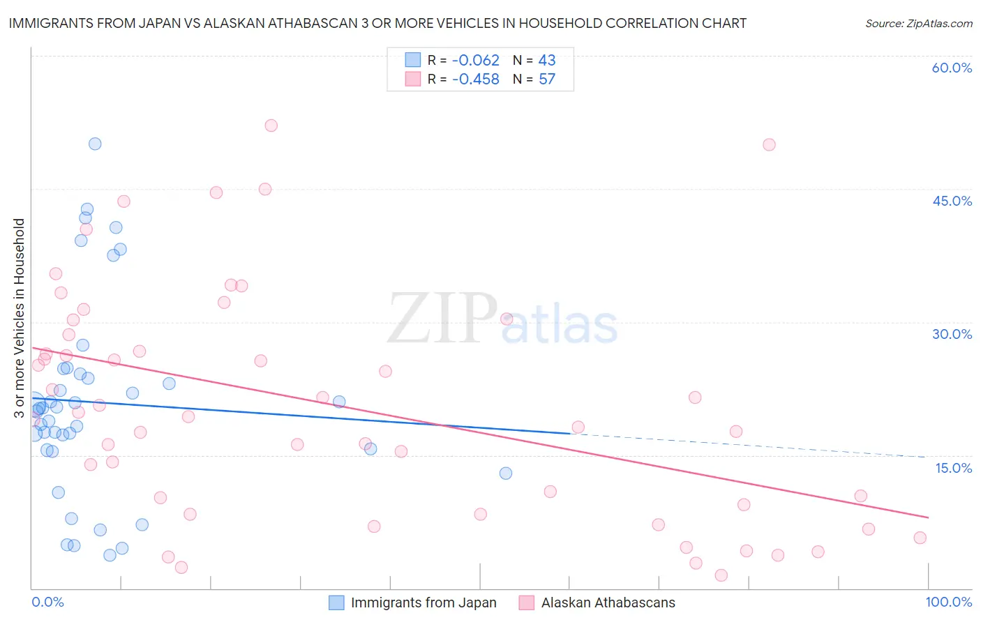 Immigrants from Japan vs Alaskan Athabascan 3 or more Vehicles in Household