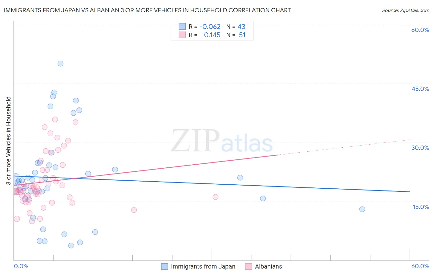 Immigrants from Japan vs Albanian 3 or more Vehicles in Household
