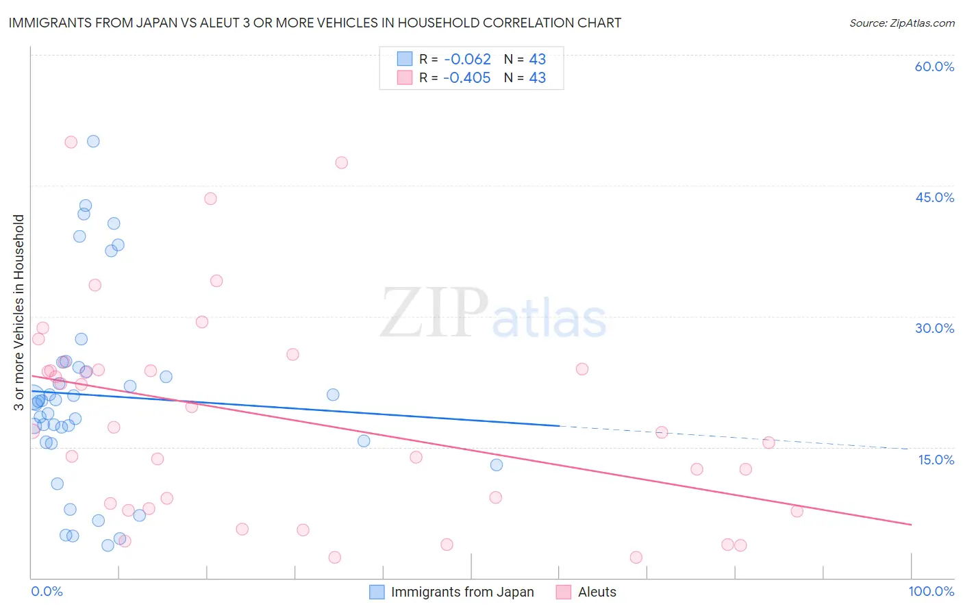 Immigrants from Japan vs Aleut 3 or more Vehicles in Household