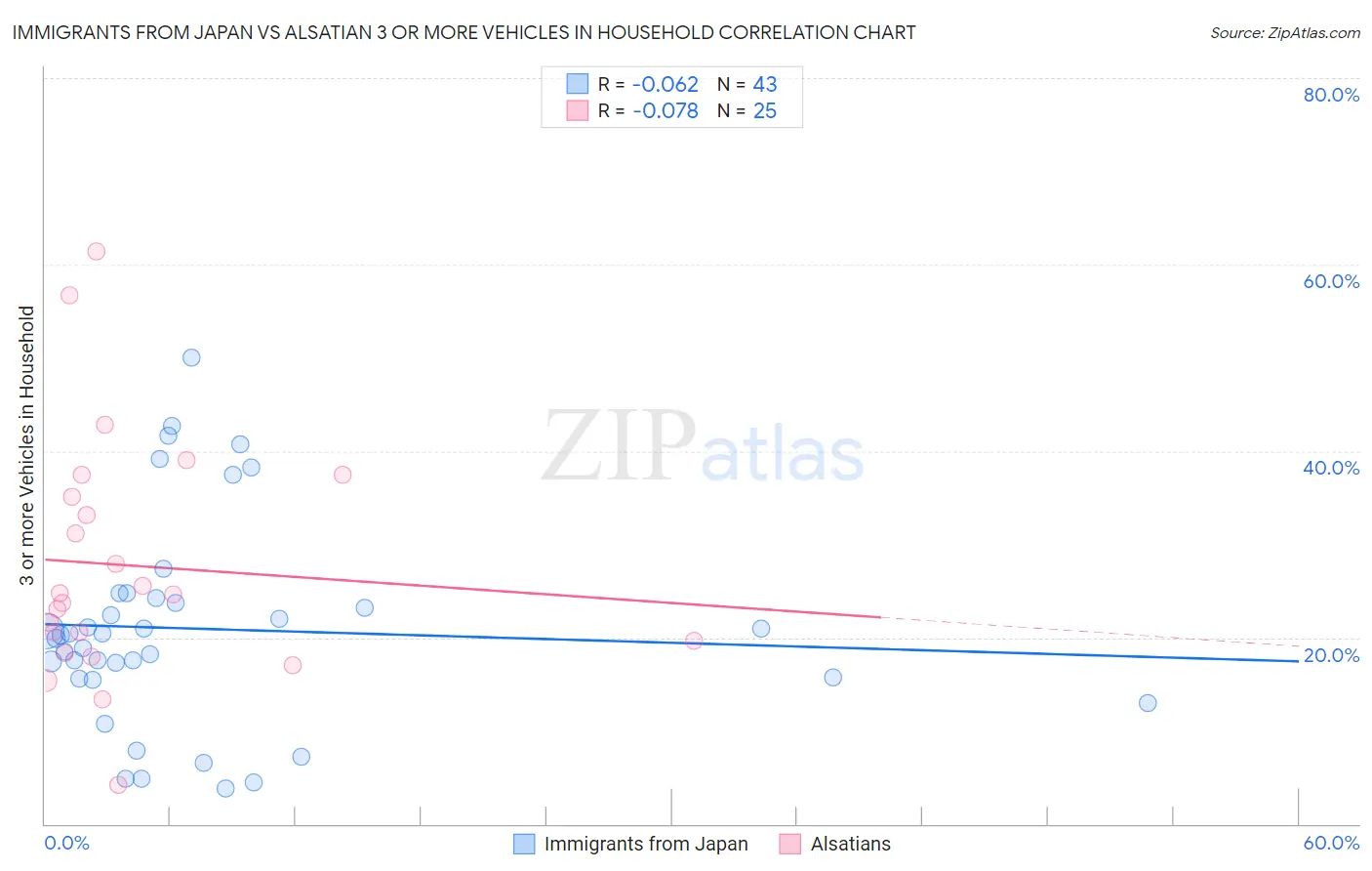 Immigrants from Japan vs Alsatian 3 or more Vehicles in Household