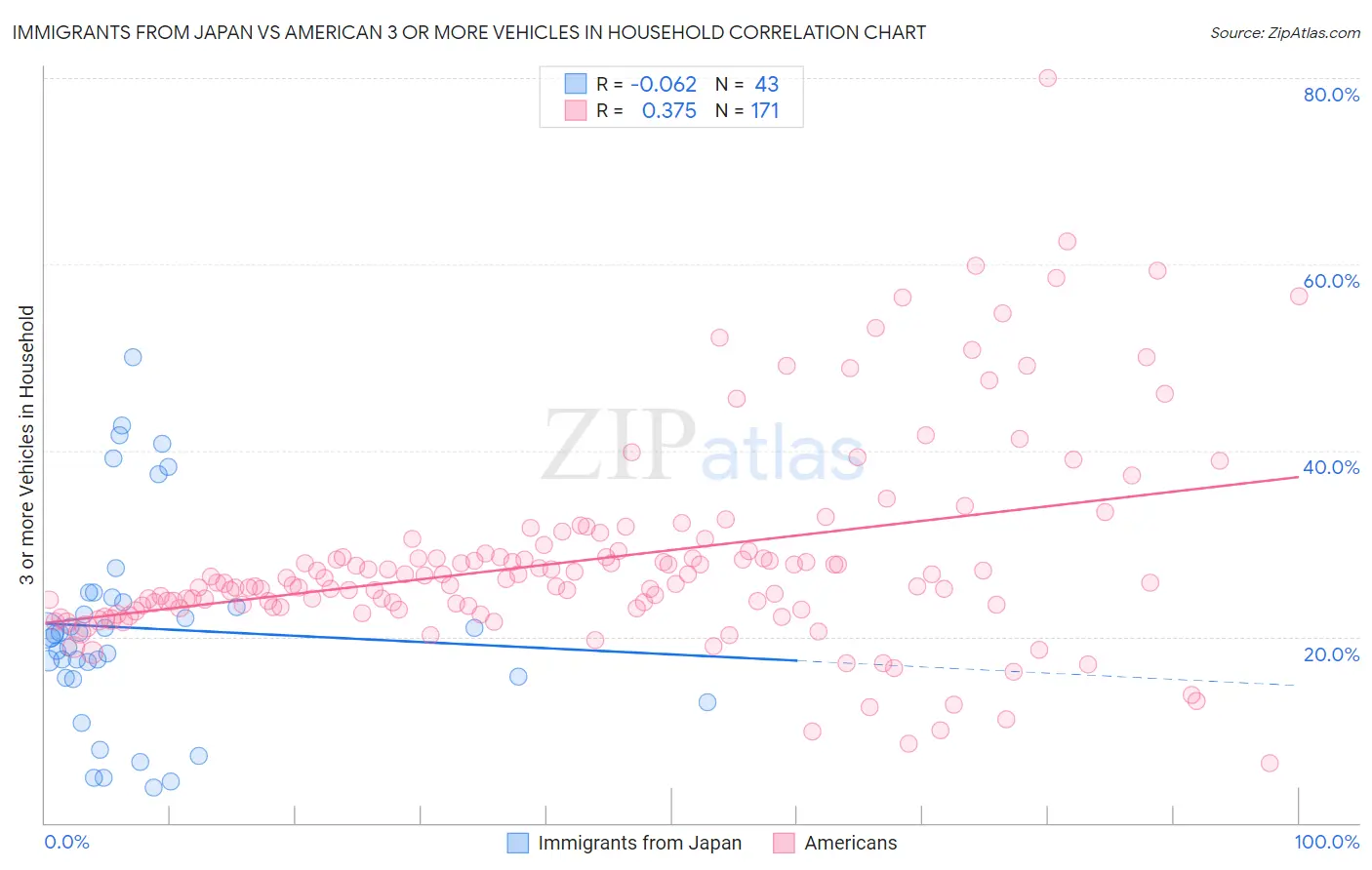 Immigrants from Japan vs American 3 or more Vehicles in Household