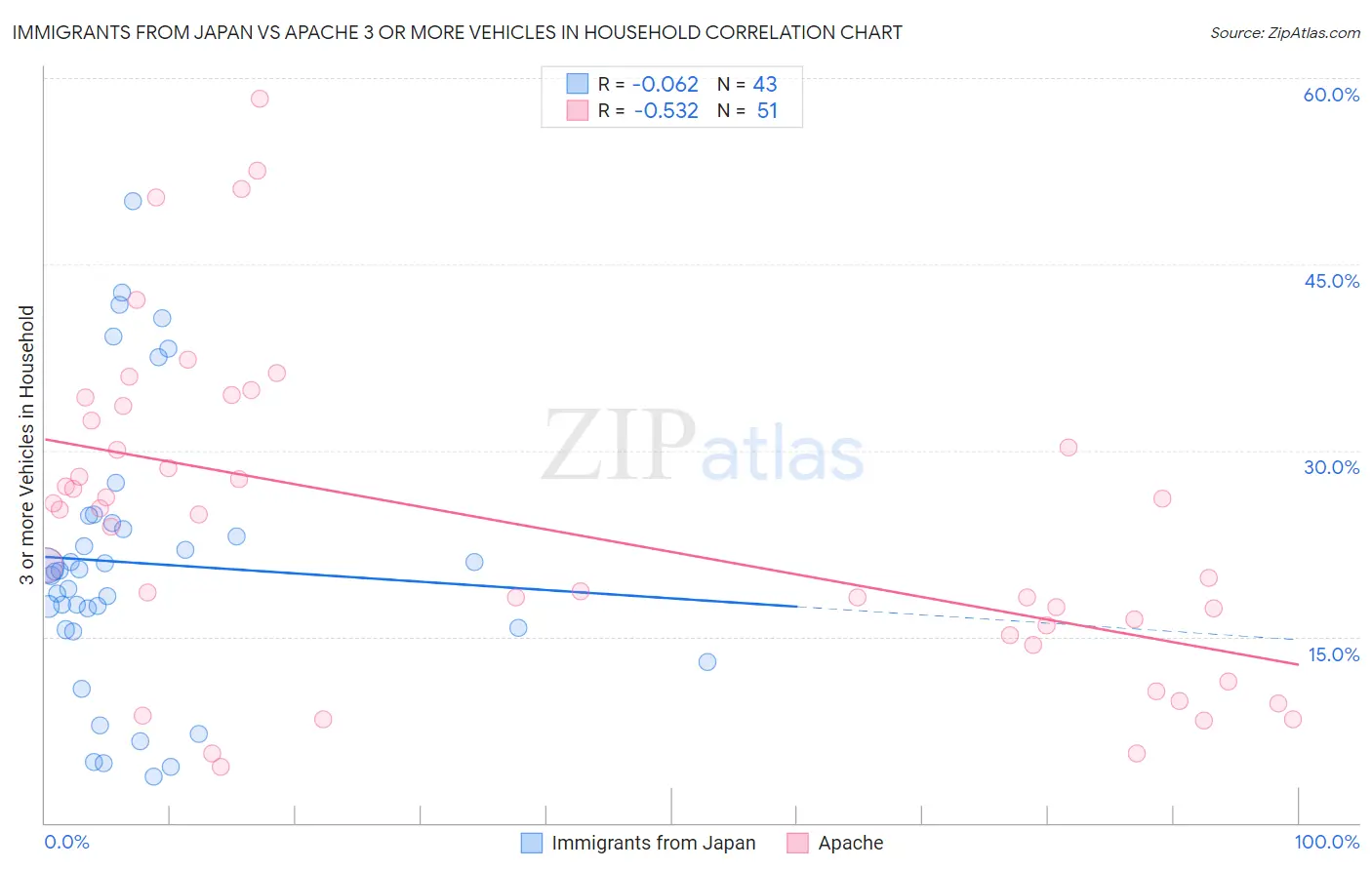 Immigrants from Japan vs Apache 3 or more Vehicles in Household