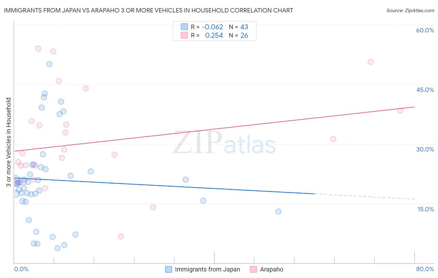 Immigrants from Japan vs Arapaho 3 or more Vehicles in Household