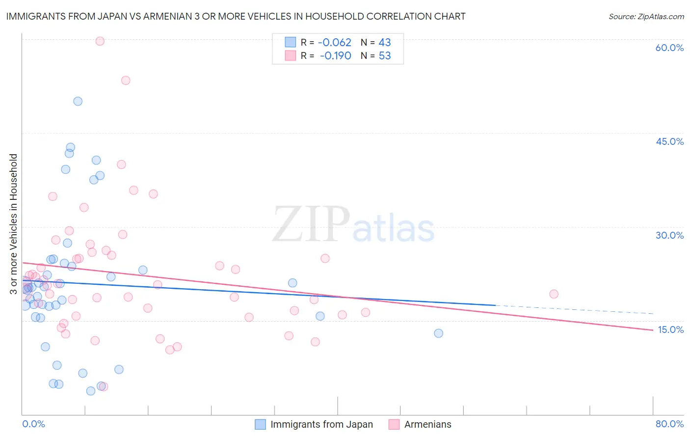 Immigrants from Japan vs Armenian 3 or more Vehicles in Household