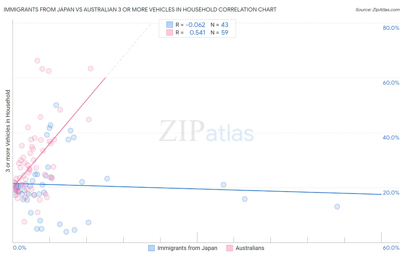 Immigrants from Japan vs Australian 3 or more Vehicles in Household