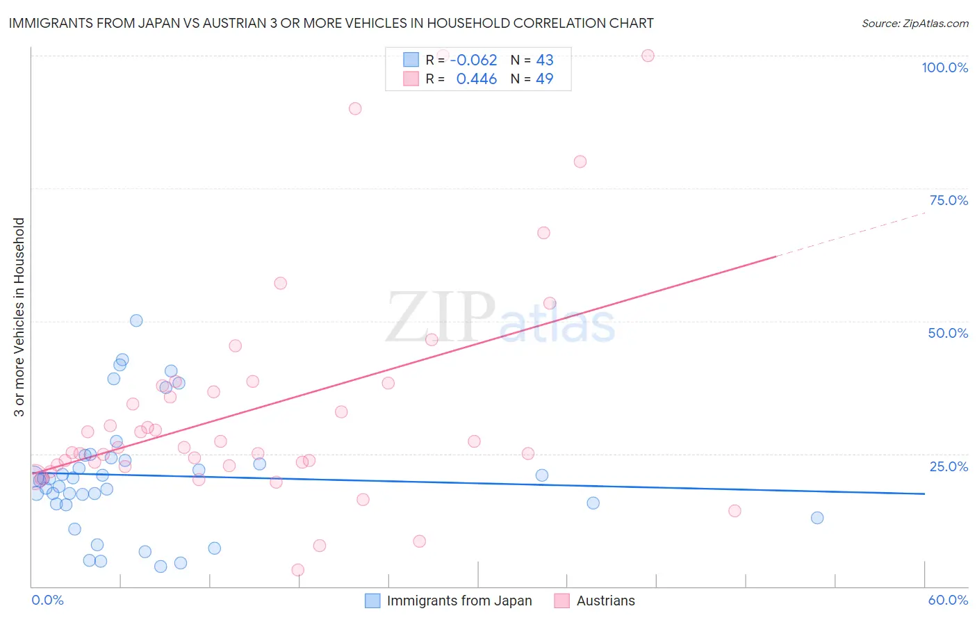 Immigrants from Japan vs Austrian 3 or more Vehicles in Household