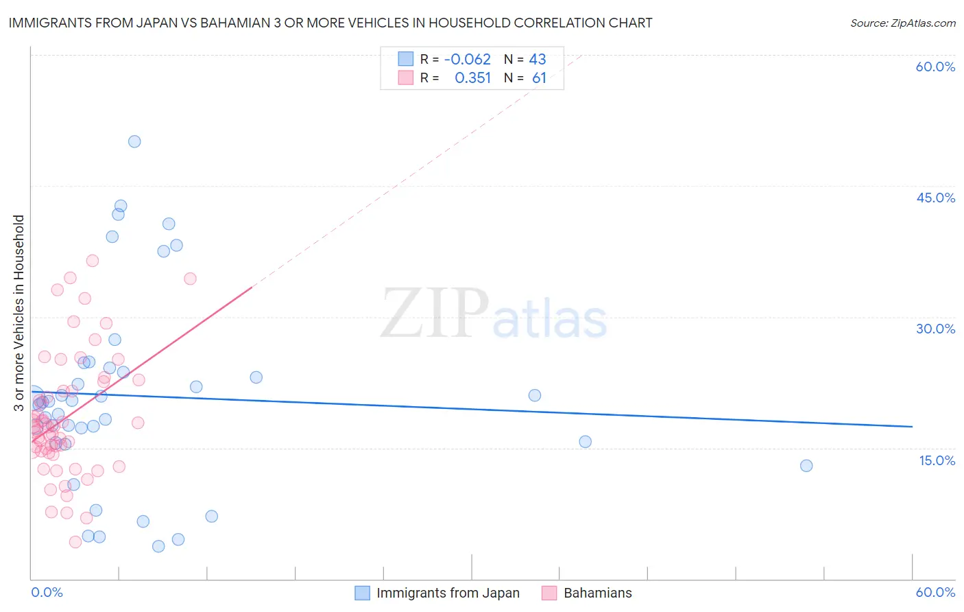 Immigrants from Japan vs Bahamian 3 or more Vehicles in Household
