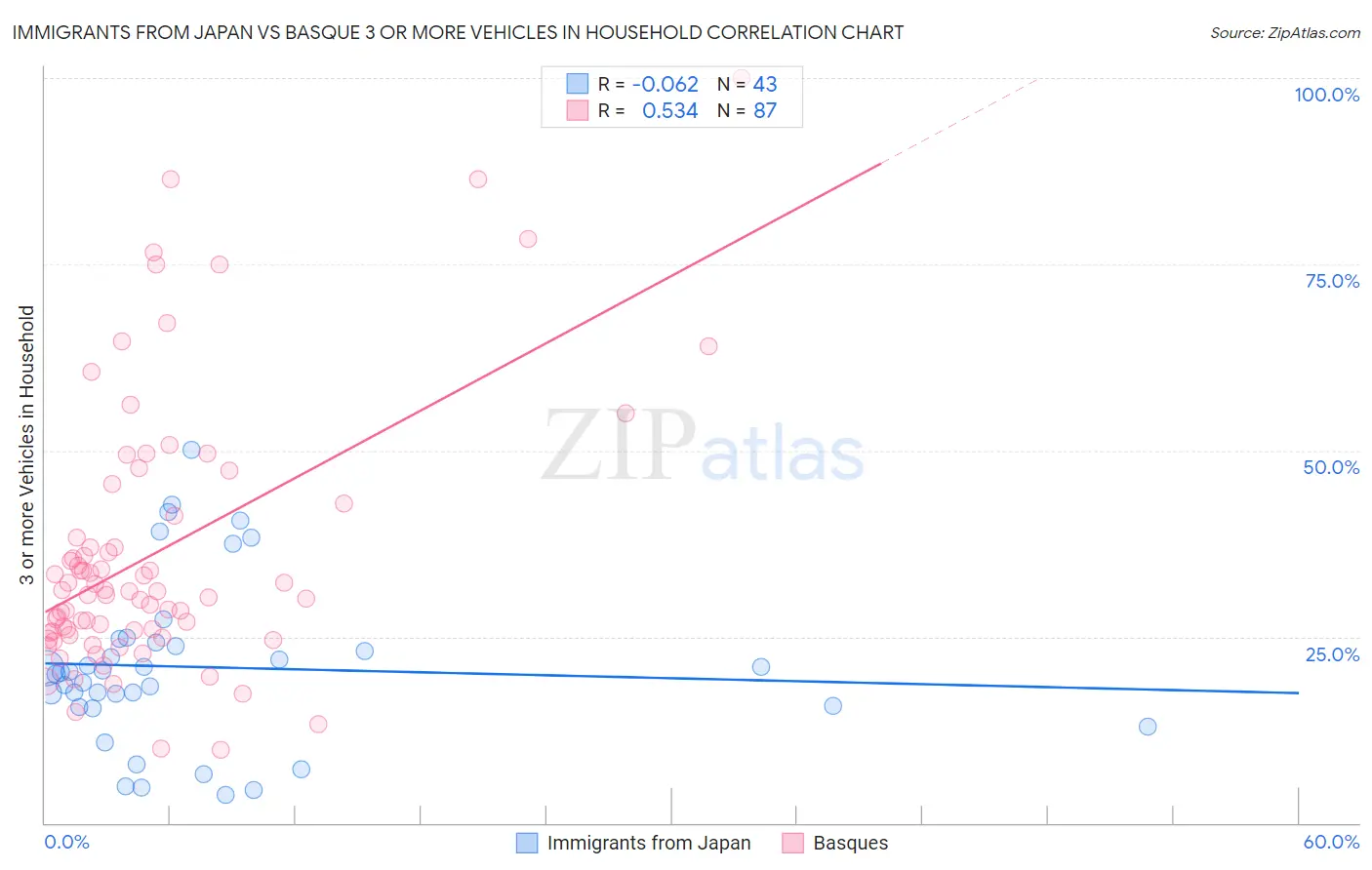 Immigrants from Japan vs Basque 3 or more Vehicles in Household