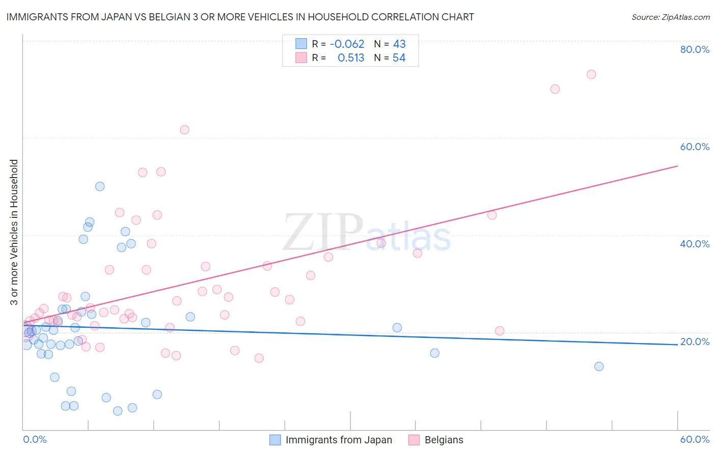 Immigrants from Japan vs Belgian 3 or more Vehicles in Household