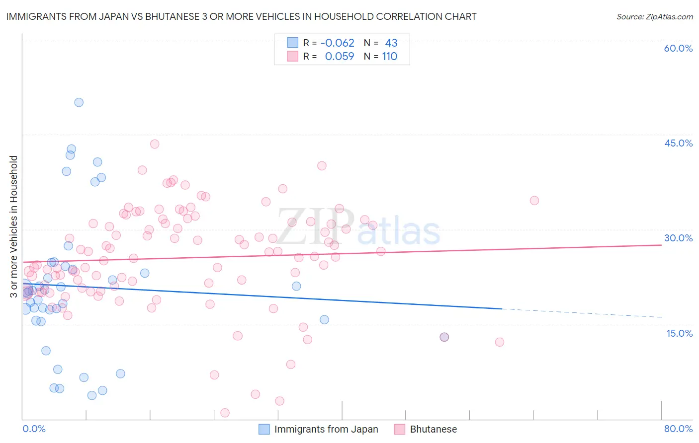 Immigrants from Japan vs Bhutanese 3 or more Vehicles in Household