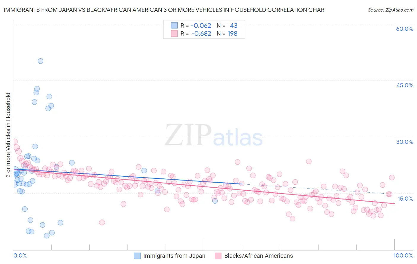 Immigrants from Japan vs Black/African American 3 or more Vehicles in Household