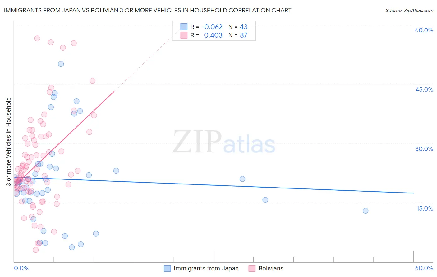 Immigrants from Japan vs Bolivian 3 or more Vehicles in Household
