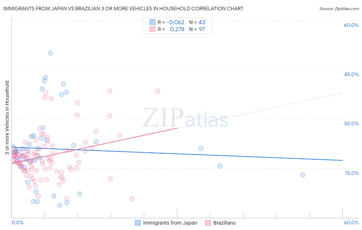 Immigrants from Japan vs Brazilian 3 or more Vehicles in Household