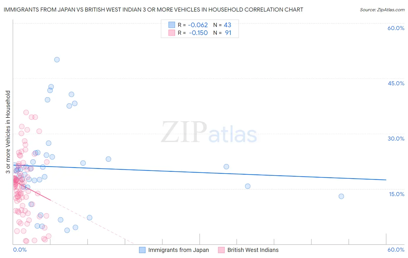 Immigrants from Japan vs British West Indian 3 or more Vehicles in Household