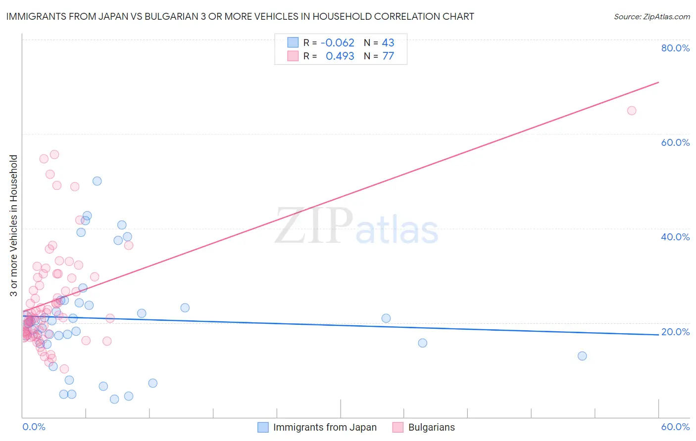 Immigrants from Japan vs Bulgarian 3 or more Vehicles in Household
