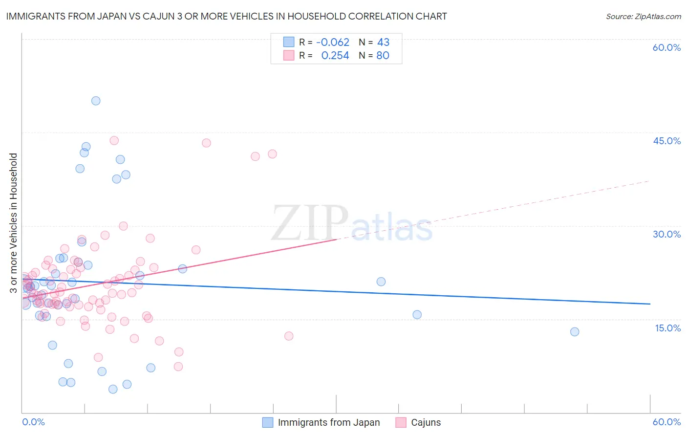 Immigrants from Japan vs Cajun 3 or more Vehicles in Household