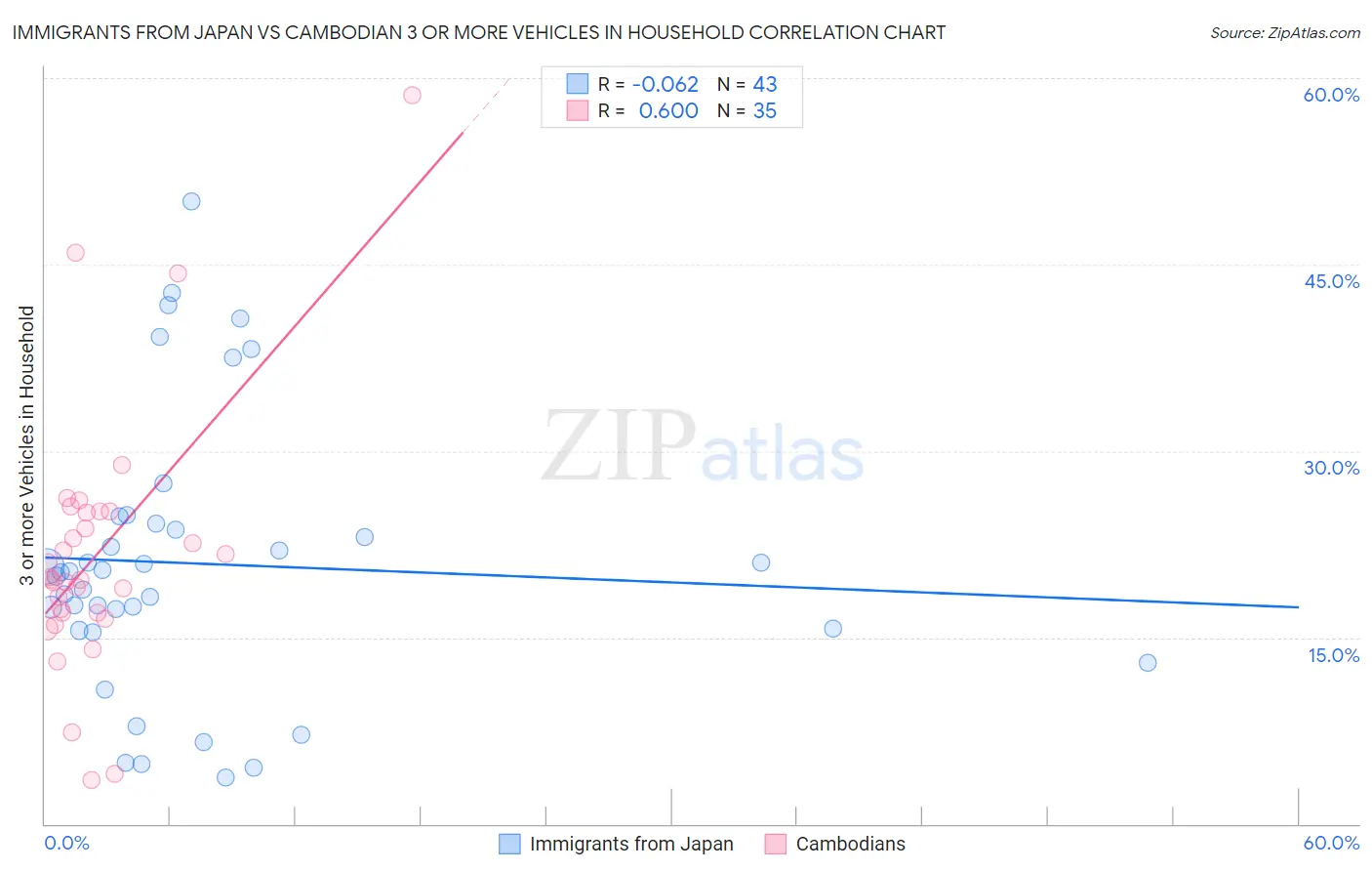 Immigrants from Japan vs Cambodian 3 or more Vehicles in Household