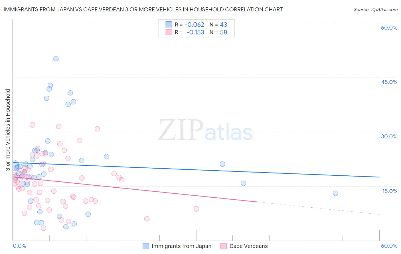 Immigrants from Japan vs Cape Verdean 3 or more Vehicles in Household