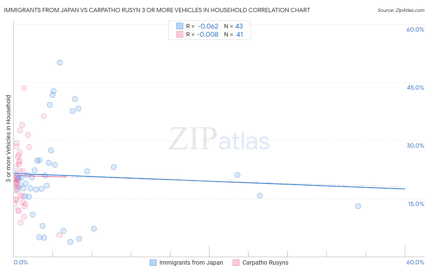 Immigrants from Japan vs Carpatho Rusyn 3 or more Vehicles in Household