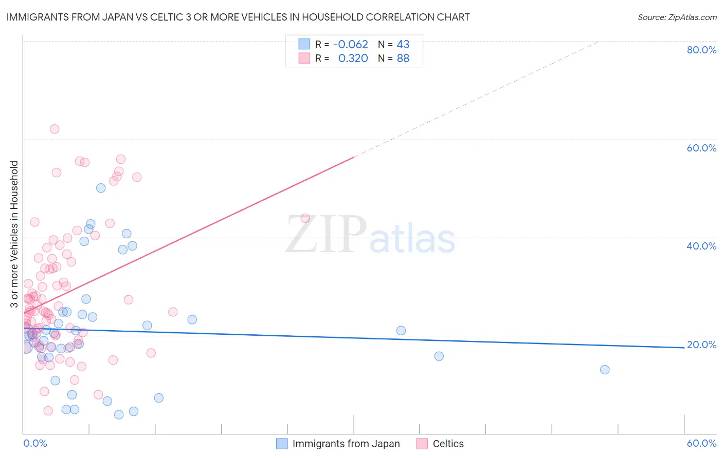 Immigrants from Japan vs Celtic 3 or more Vehicles in Household