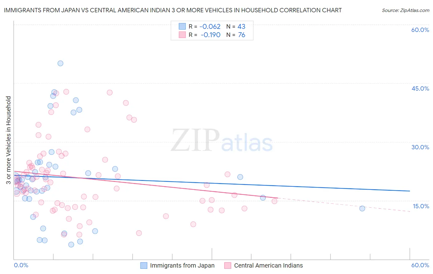 Immigrants from Japan vs Central American Indian 3 or more Vehicles in Household