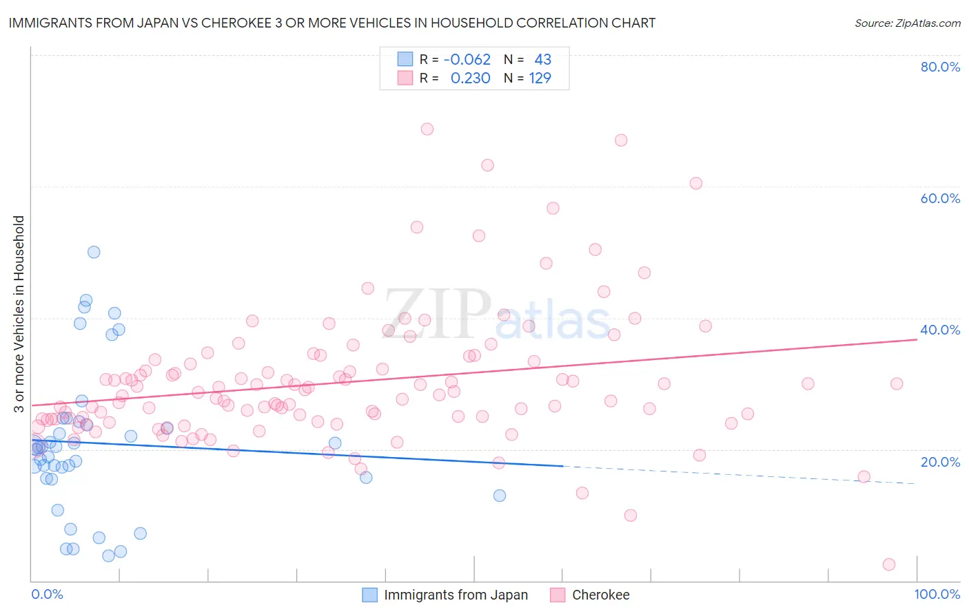 Immigrants from Japan vs Cherokee 3 or more Vehicles in Household