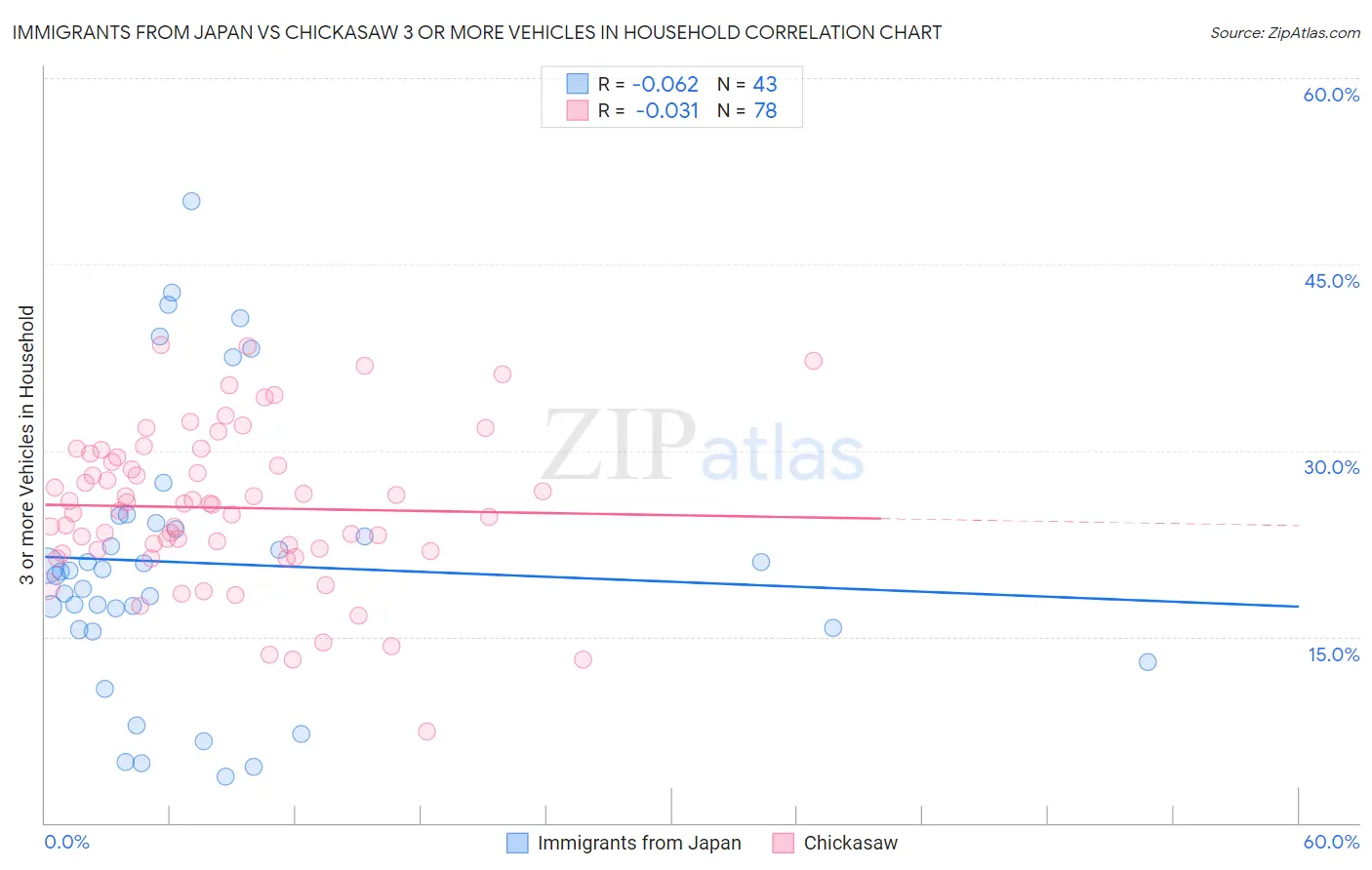 Immigrants from Japan vs Chickasaw 3 or more Vehicles in Household