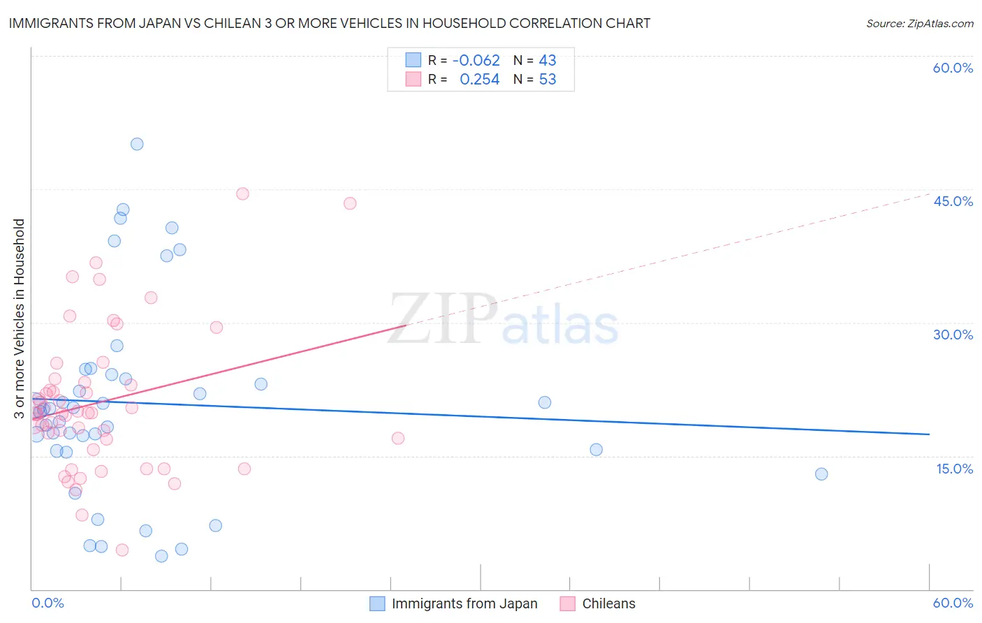 Immigrants from Japan vs Chilean 3 or more Vehicles in Household