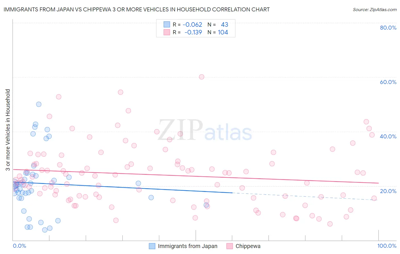Immigrants from Japan vs Chippewa 3 or more Vehicles in Household