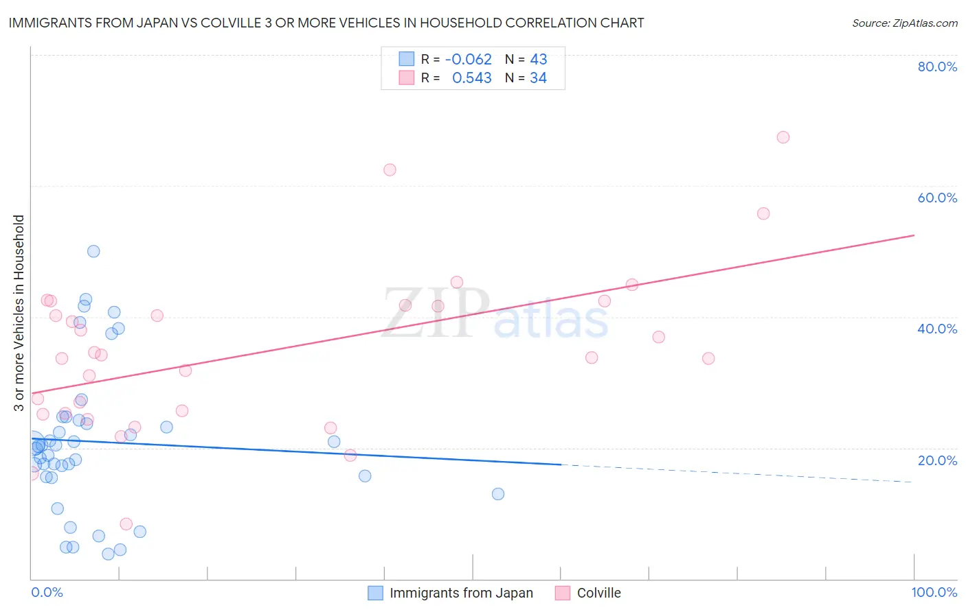 Immigrants from Japan vs Colville 3 or more Vehicles in Household