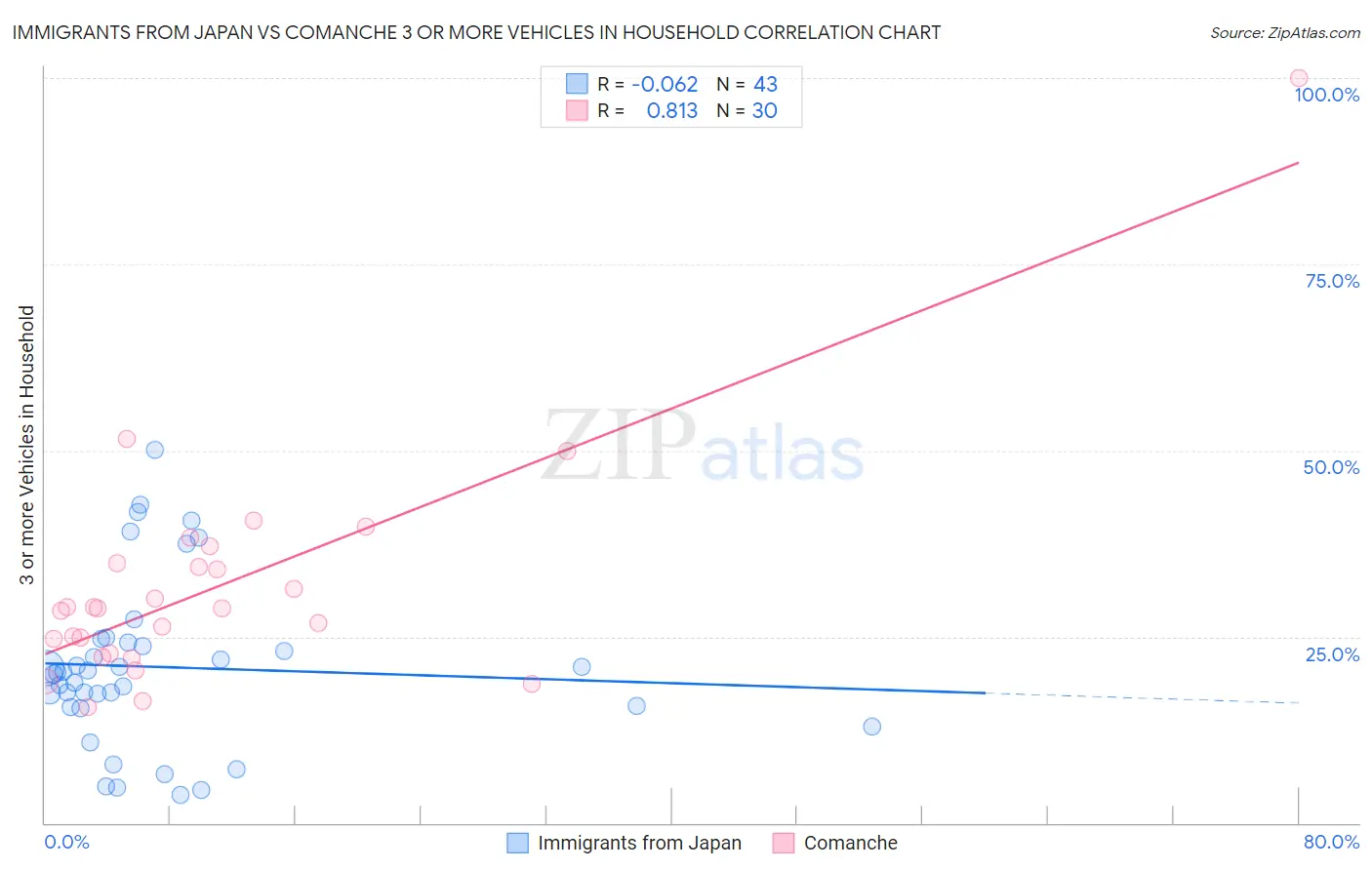 Immigrants from Japan vs Comanche 3 or more Vehicles in Household