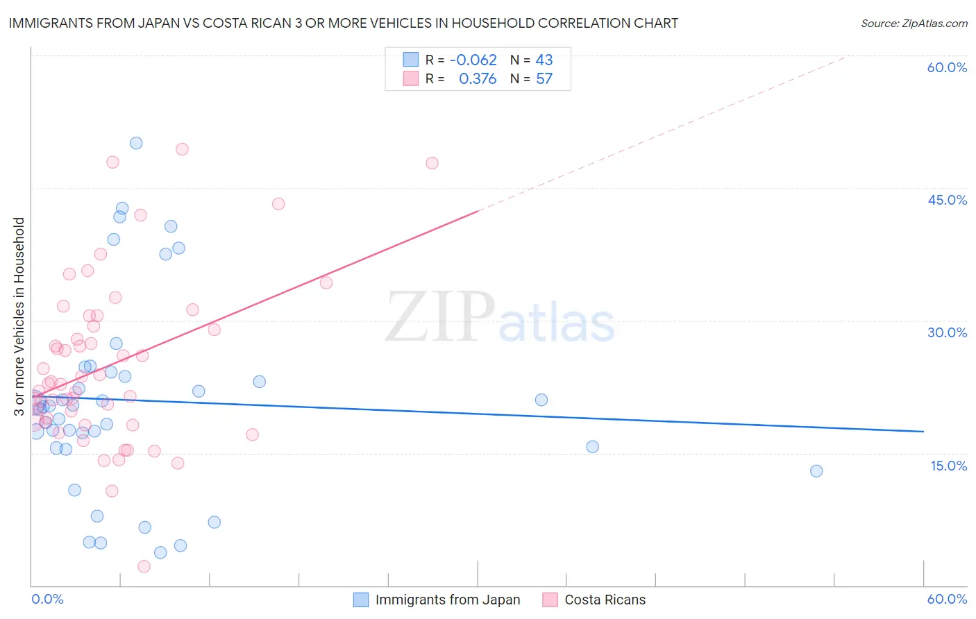 Immigrants from Japan vs Costa Rican 3 or more Vehicles in Household