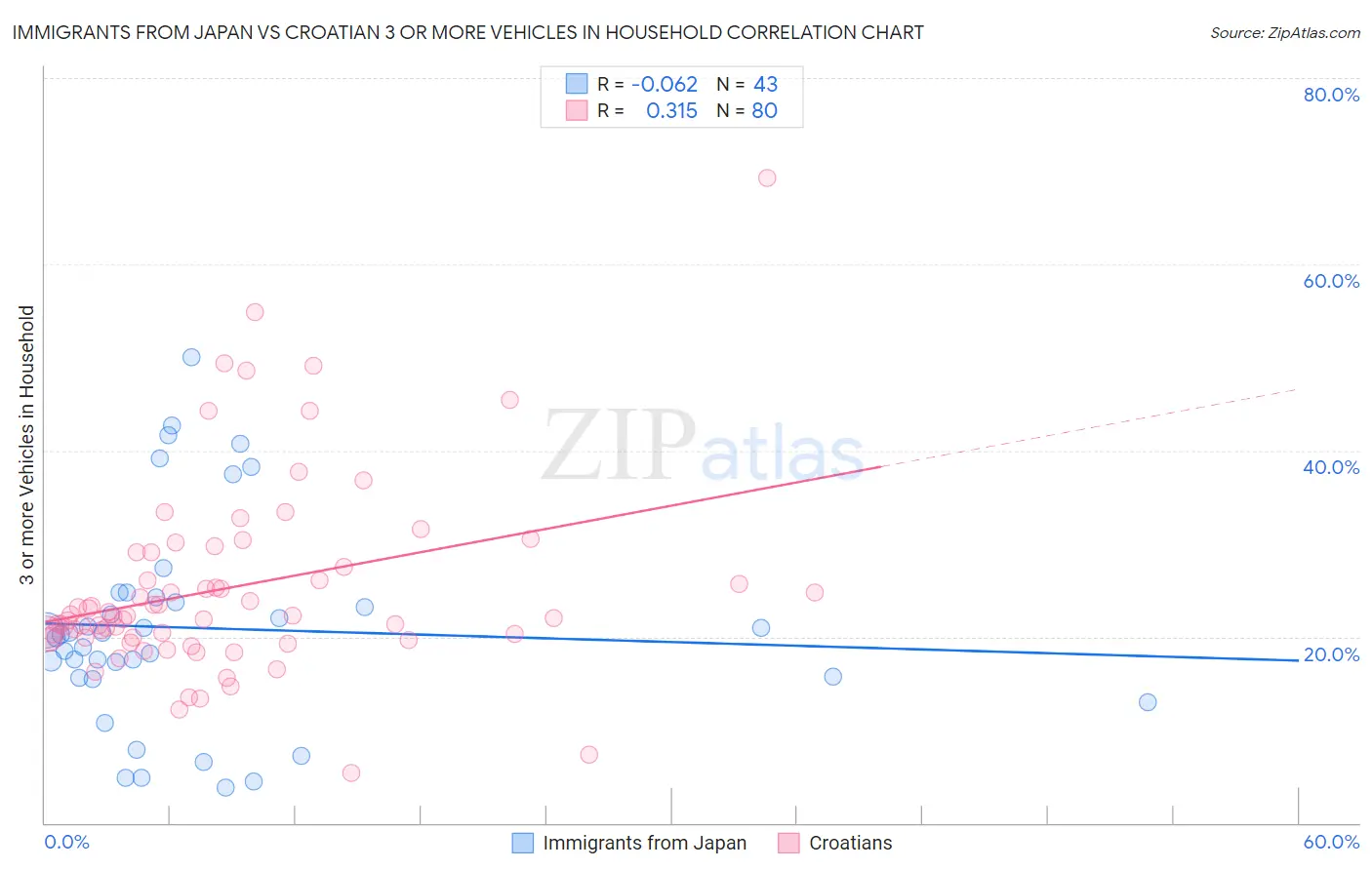 Immigrants from Japan vs Croatian 3 or more Vehicles in Household