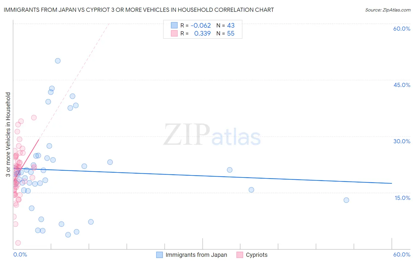 Immigrants from Japan vs Cypriot 3 or more Vehicles in Household
