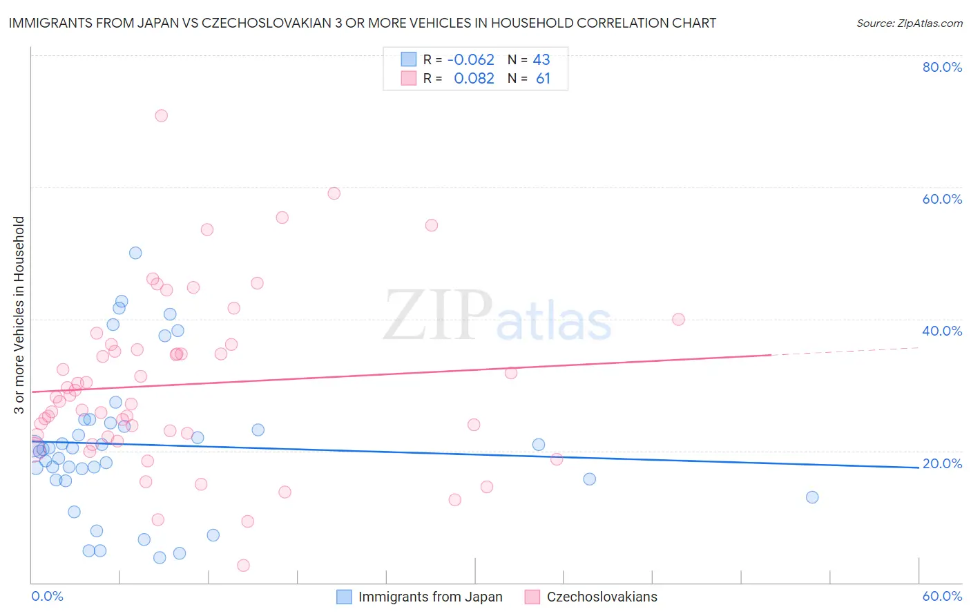 Immigrants from Japan vs Czechoslovakian 3 or more Vehicles in Household