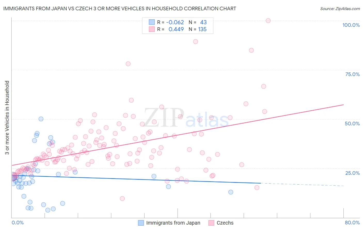 Immigrants from Japan vs Czech 3 or more Vehicles in Household