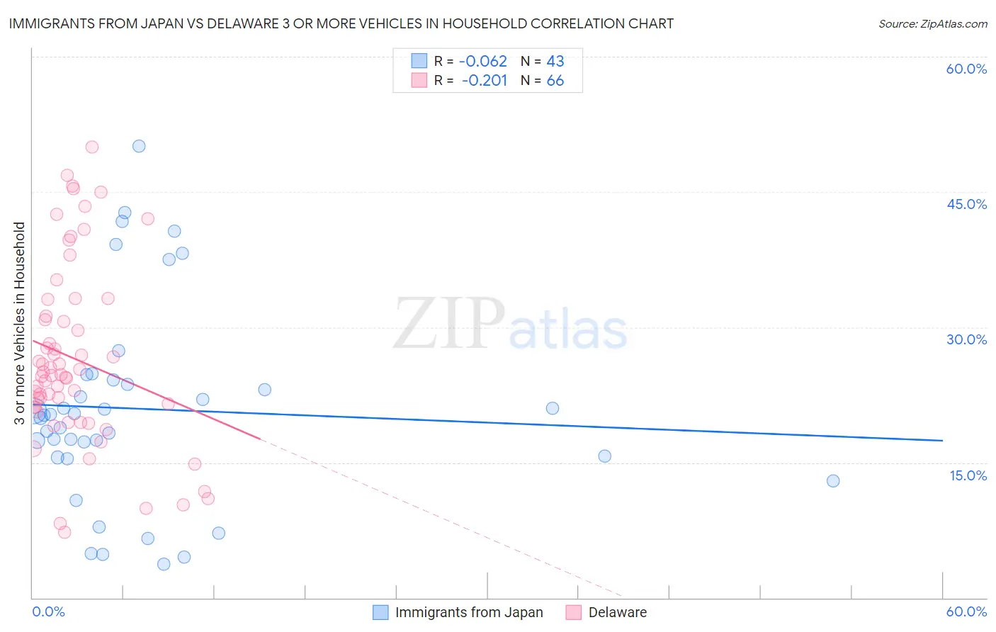 Immigrants from Japan vs Delaware 3 or more Vehicles in Household